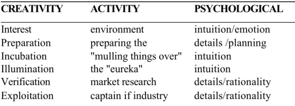 Gambar 4.1 The Process Approach to creativity 
