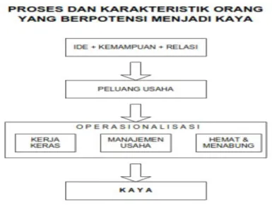 Gambar 5.2 Karakteristik menjadi kaya 
