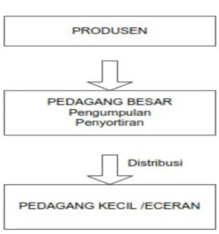 Gambar 5.3 Proses distribusi pada pedagang besar 