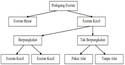Gambar 5.4 Macam-macam Pedangang Eceran 