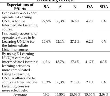 Table 2. The Result Expectations of Efforts on the Use of  E-Learning UNUJA 