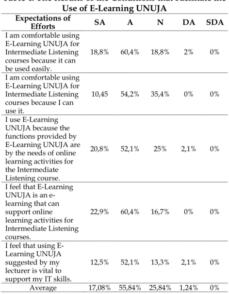 Table 4. The Results of the Conditions that Facilitate the  Use of E-Learning UNUJA 