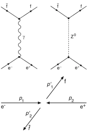Fig. 9.2 For colliding particles of the same energy the fermion and anti fermion are produced back-to-back