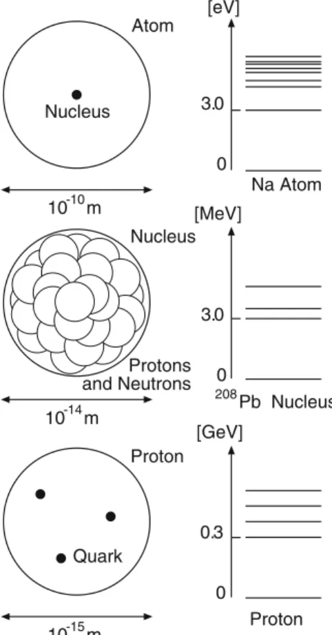 Figure 1.1 shows different scales in the hierarchy of the structure of matter. As we probe the atom with increasing magnification, smaller and smaller structures become visible: the nucleus, the nucleons, and finally the quarks.