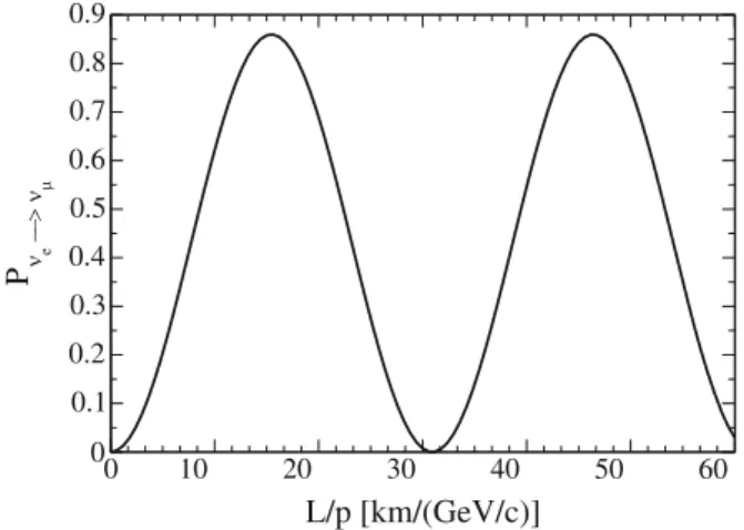 Fig. 11.1 Typical oscillation curve for the transition probability of electron neutrinos in muon neutrinos, see (11.7)