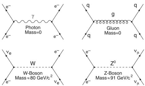 Fig. 1.2 Diagrams for fundamental interactions between particles by the exchange of vector bosons