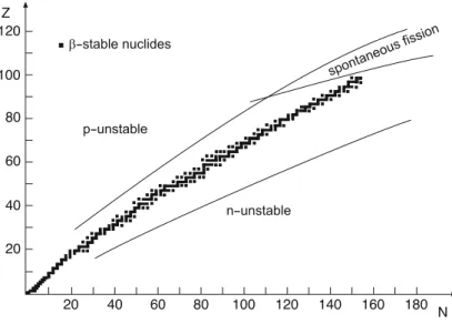 Fig. 3.1 Beta-stable nuclei in the Z  N plane (From [1])