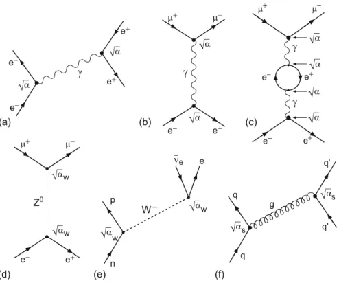 Fig. 4.5 Feynman diagrams for the electromagnetic (a–c), weak (d, e) and strong interactions (f)