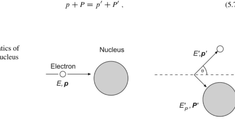 Fig. 5.1 Kinematics of elastic electron-nucleus