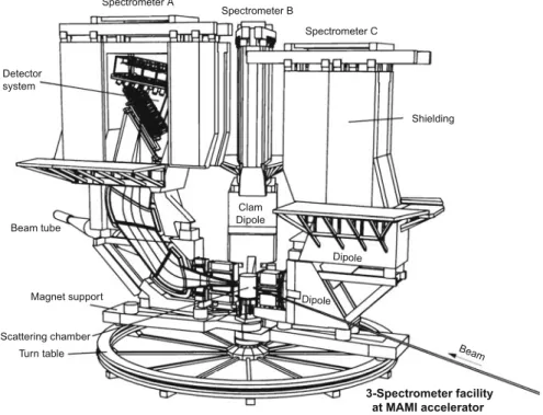 Fig. 5.5 Experimental set-up for the measurement of electron scattering off protons and nuclei at the electron accelerator MAMI-B (Mainzer Microtron)