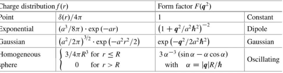 Table 5.1 Connection between charge distributions and form factors for some spherically symmetric charge distributions in Born approximation
