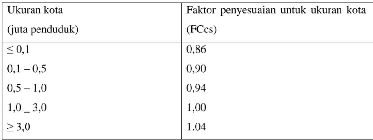 Tabel 2.8: Faktor penyesuaian ukuran kota (MKJI, 1997).  
