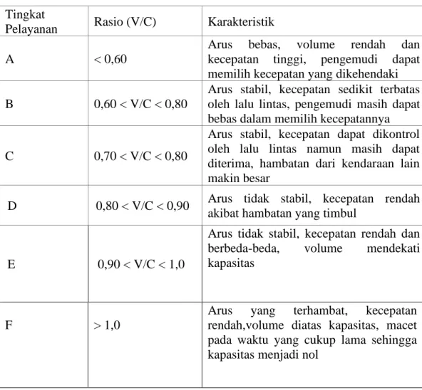 Tabel 2.10: Klasifikasi tingkat pelayanan jalan (MKJI, 1997).  