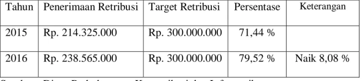 Tabel 1.1Realisasi penerimaan dan target Retribusi Terminal 