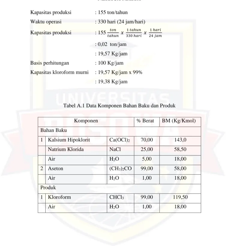 Tabel A.1 Data Komponen Bahan Baku dan Produk 