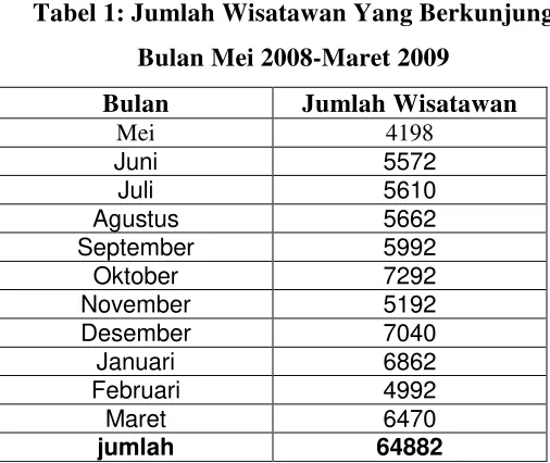 Grafik Jumlah Wisatawan Yang Berkunjung 