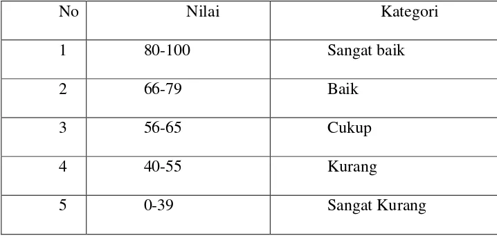 Tabel 1. Pedoman Penentuan Kategori Peningkatan Evaluasi Pembelajaran Sumber: Arikunto (2001: 84)