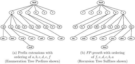 Figure 4.13: Enumeration trees are identical to FP-growth recursion trees with reverse lex- lex-icographic ordering