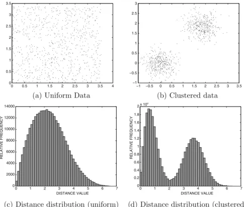 Figure 6.1: Impact of clustered data on distance distribution entropy