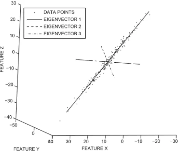 Figure 2.2: Highly correlated data represented in a small number of dimensions in an axis system that is rotated appropriately