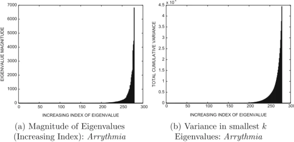 Figure 2.3: Variance retained with increasing number of eigenvalues for the Arrythmia data set