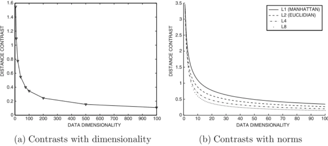 Figure 3.1: Reduction in distance contrasts with increasing dimensionality and norms are high dimensional because of the varying impact of data sparsity, distribution, noise, and feature relevance