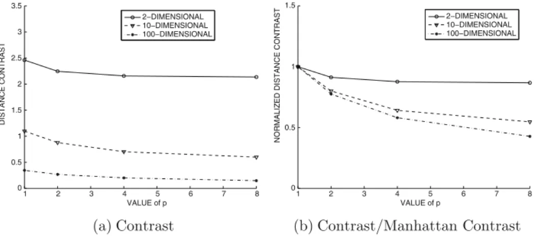 Figure 3.2: Impact of p on contrast