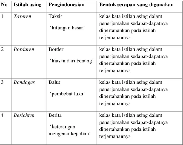 Tabel 3 bahasa yang diserap dari bahasa Belanda 