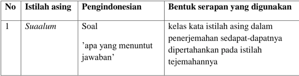 Tabel 2 bahasa yang diserap dari bahasa Arab 