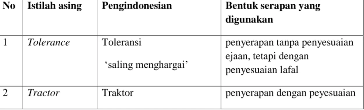 Tabel 1 bahasa yang diserap dari bahasa Inggris 