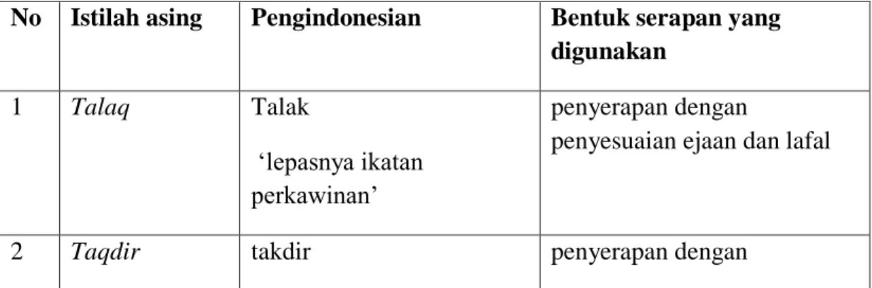 Tabel 2 bahasa yang diserap dari bahasa Arab 