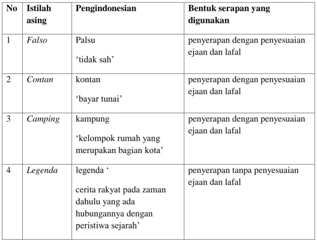 Tabel 4 bahasa yang diserap dari bahasa Portugis  No  Istilah 