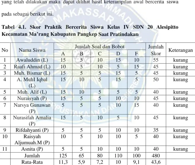 Tabel  4.1.  Skor  Praktik  Bercerita  Siswa  Kelas  IV  SDN  20  Alesipitto  Kecamatan Ma’rang Kabupaten Pangkep Saat Pratindakan 