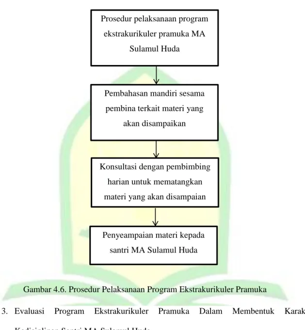 Gambar 4.6. Prosedur Pelaksanaan Program Ekstrakurikuler Pramuka 