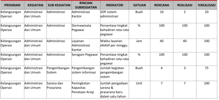 Tabel 3.1  Capaian Program Kelangsungan Operasi (Unit Kerja) Tahun 2012  PROGRAM  KEGIATAN  SUB KEGIATAN  RINCIAN 