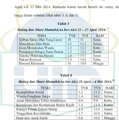 Rating dan Share Mamah&Aa ber-AksiTabel 3  21 – 27 April 2014 .11 