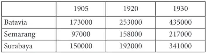 Table 1. Population growth of Batavia, Semarang and   Surabaya 1905–1930