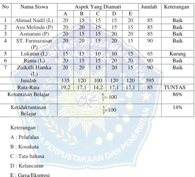 Tabel 4.6 Hasil Observasi Keterampilan Berbicara Siswa 