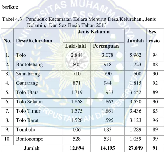 Tabel 4.3 : Penduduk Kecamatan Kelara Menurut Desa/Kelurahan., Jenis Kelamin, Dan Sex Rasio Tahun 2013