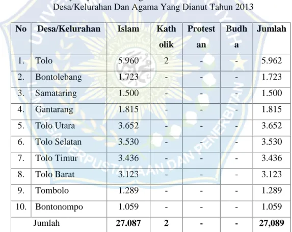 Tabel 4.7: Banyaknya Pemeluk Agama Di Kecamatan Kelara Menurut Desa/Kelurahan Dan Agama Yang Dianut Tahun 2013 No Desa/Kelurahan Islam Kath