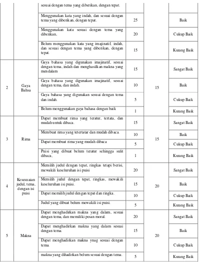 Tabel 1: Indikator Penilaian Belajar Menulis Puisi 