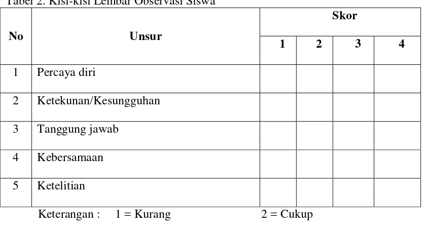 Tabel 2. Kisi-kisi Lembar Observasi Siswa 