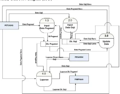 Gambar 3.2 . Data Flow Diagram Level 1 Sistem Informasi Gaji  