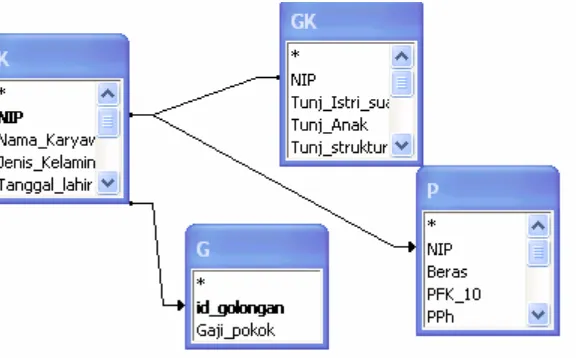 Gambar 3.4 . Relationship Tabel  Sistem Informasi Gaji Pegawai BPS 