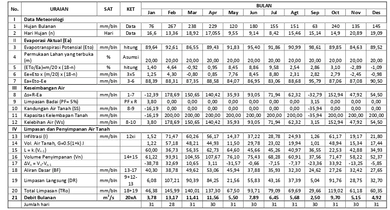 Tabel 4.3 Analisa Debit Andalan dengan Metode F.J.Mock Sungai Aek Silang Thn. 1996 