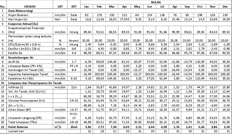 Tabel 4.4 Analisa Debit Andalan dengan Metode F.J.Mock Sungai Aek Silang Thn. 1997