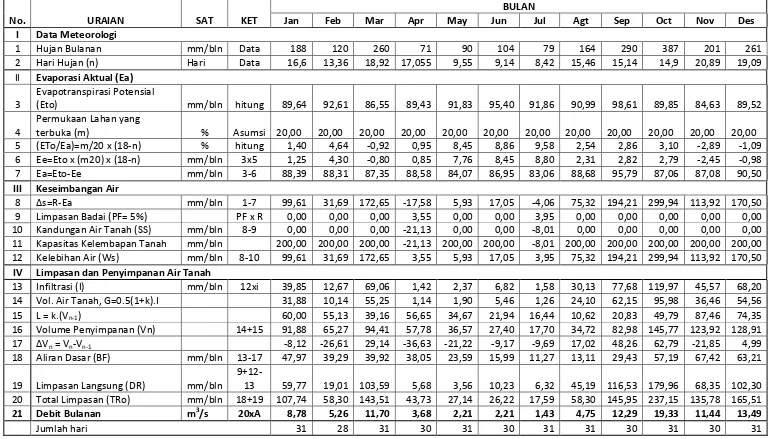 Tabel 4.6 Analisa Debit Andalan dengan Metode F.J.Mock Sungai Aek Silang Thn. 1999