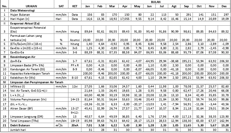 Tabel 4.7 Analisa Debit Andalan dengan Metode F.J.Mock Sungai Aek Silang Thn. 2000