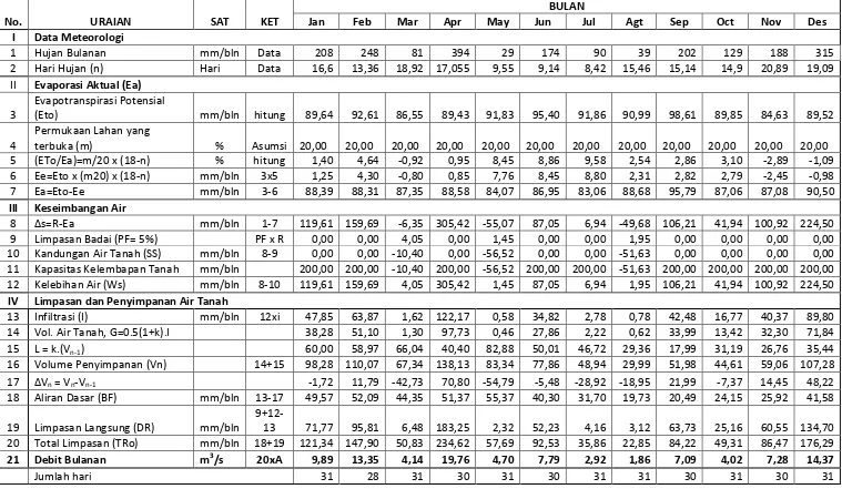 Tabel 4.8 Analisa Debit Andalan dengan Metode F.J.Mock Sungai Aek Silang Thn. 2001