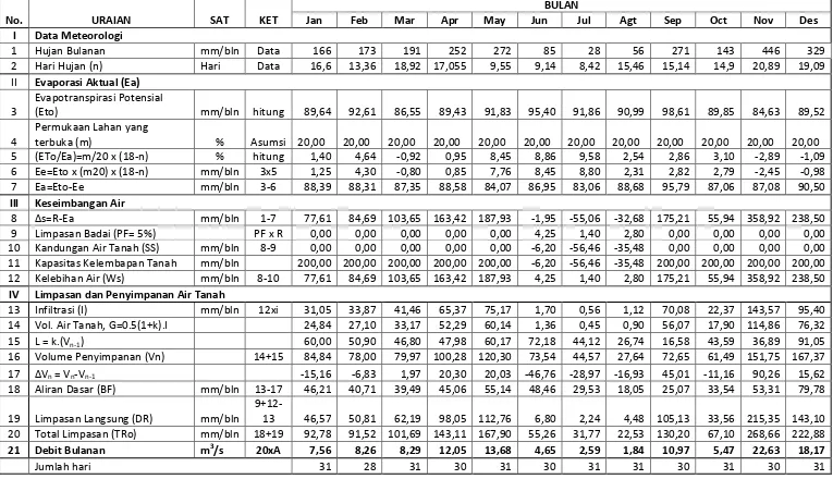 Tabel 4.9 Analisa Debit Andalan dengan Metode F.J.Mock Sungai Aek Silang Thn. 2002